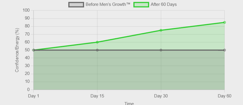 Men's Growth Results Improvement Chart